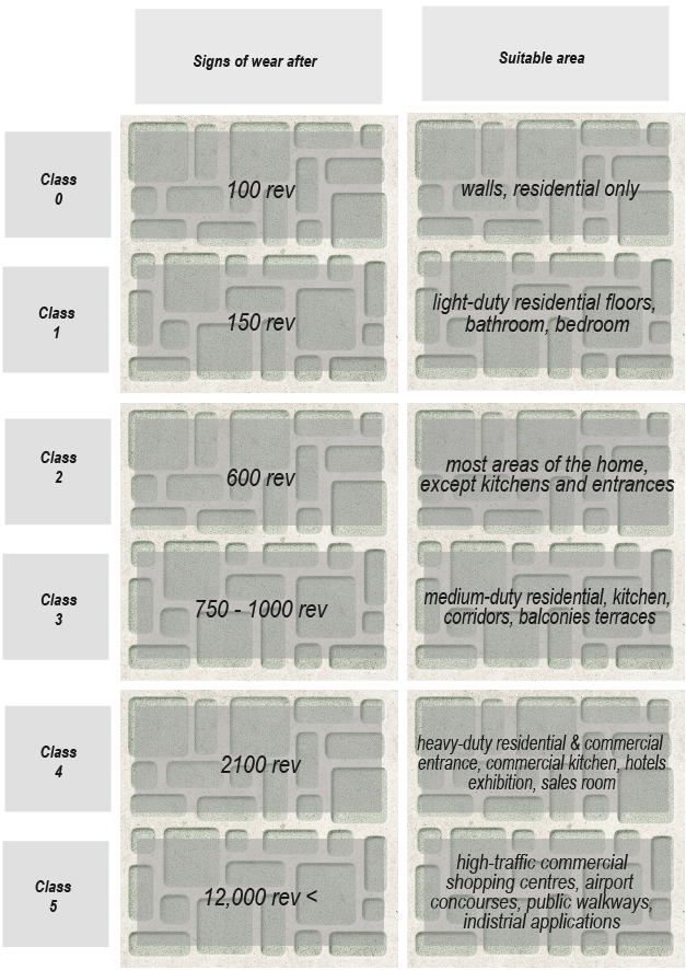 PEI system of measuring ceramic tiles resistance to abrasion and scratches