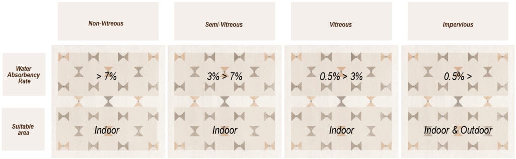 Ceramic tiles water absorbency ISO standards